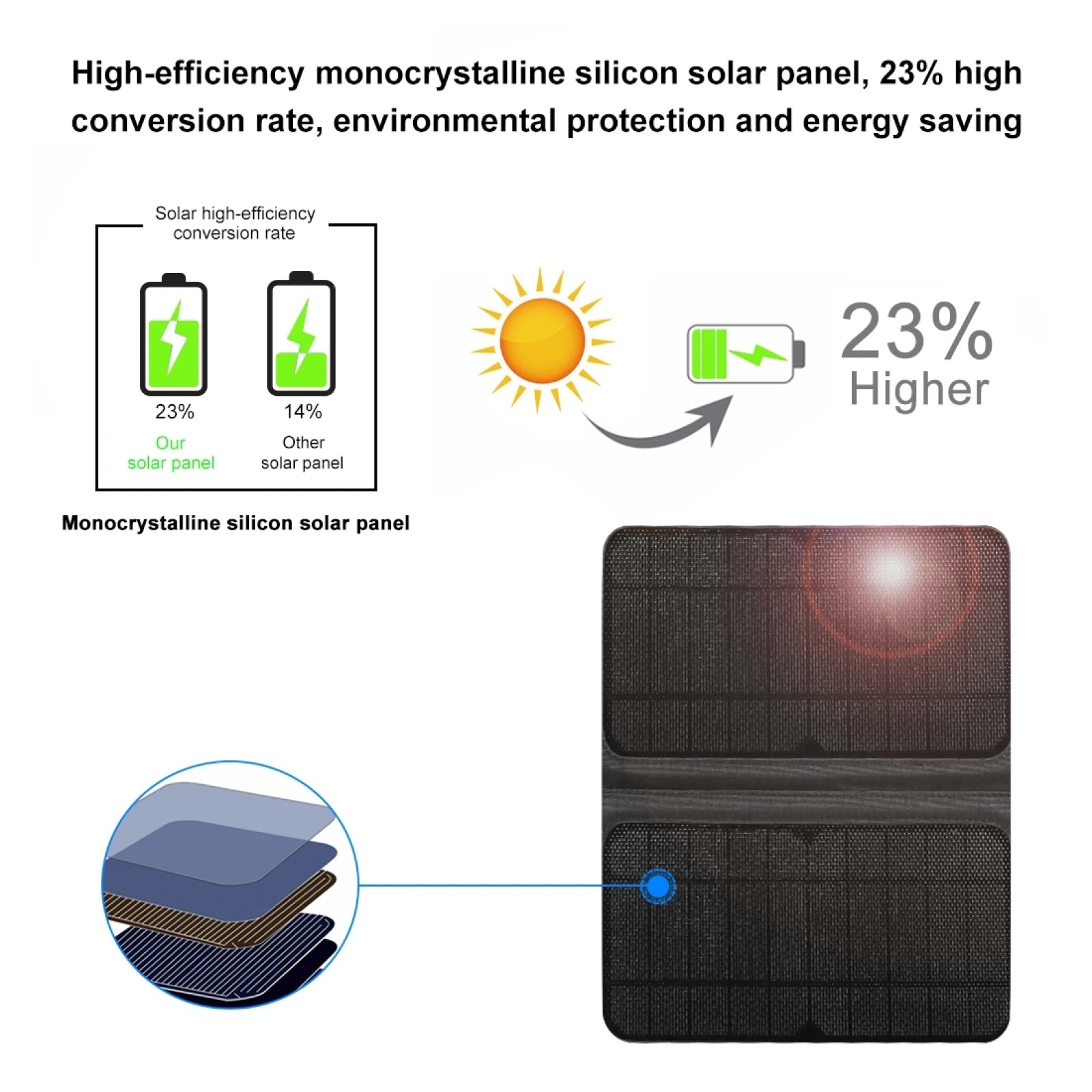 Monocrystalline solar panel with 23% efficiency comparison, energy-saving layers illustrated.